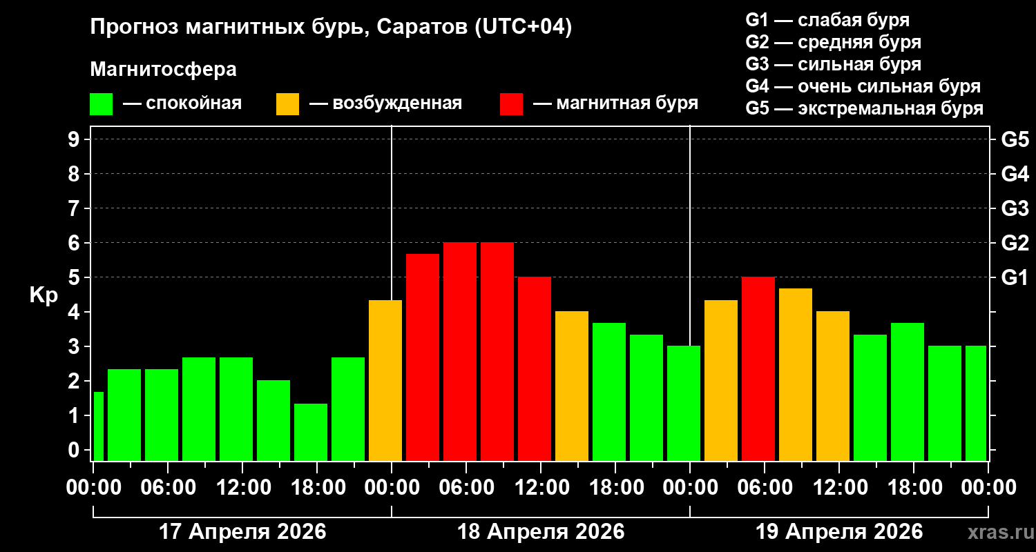 Мощная магнитная буря обрушится на саратовцев в выходные
